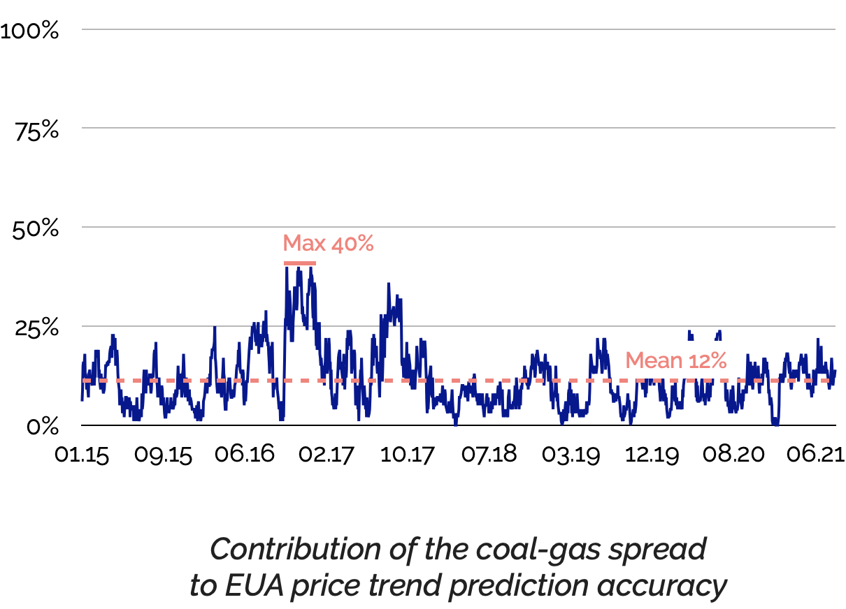 The coalgas spread and the price of emission allowances